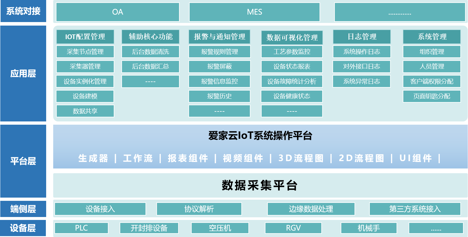 爱家云IoT系统应用架构图